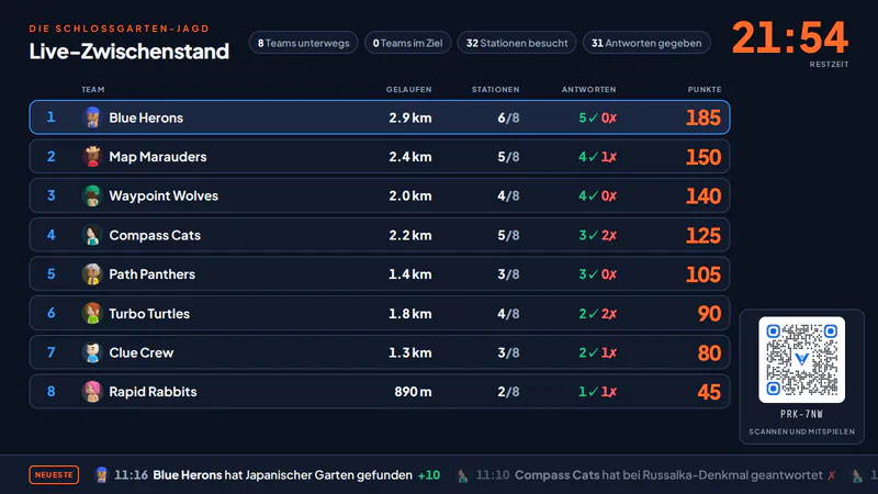 Der Großbildschirm mitten im Spiel: der Live-Zwischenstand der acht Teams und die verbleibende Zeit